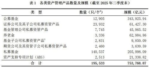 中基協數據揭示 二季度末資產管理產品總規模突破75.38萬億元，行業邁向高質量發展新階段