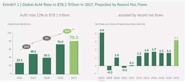 全球資產(chǎn)管理行業(yè)增長驅(qū)動(dòng)力 BCG報(bào)告揭示投資管理新格局