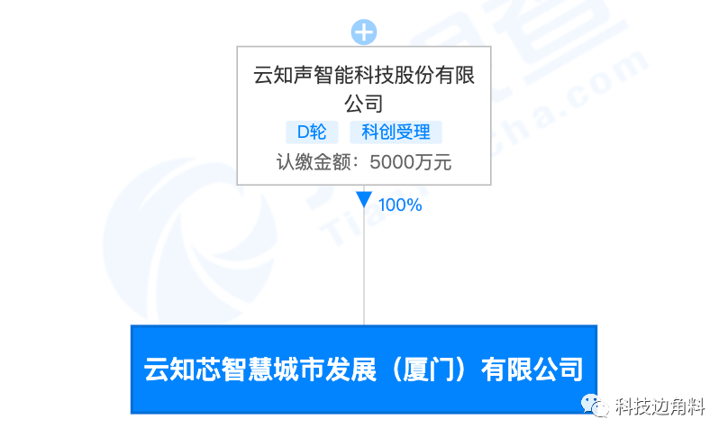 云知聲布局智慧城市新賽道 成立發展公司，深耕AI基礎與應用軟件